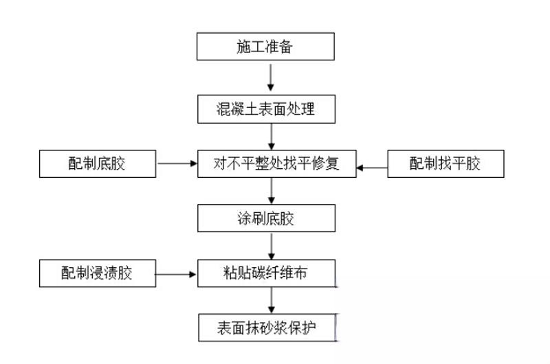 岷县碳纤维加固的优势以及使用方法